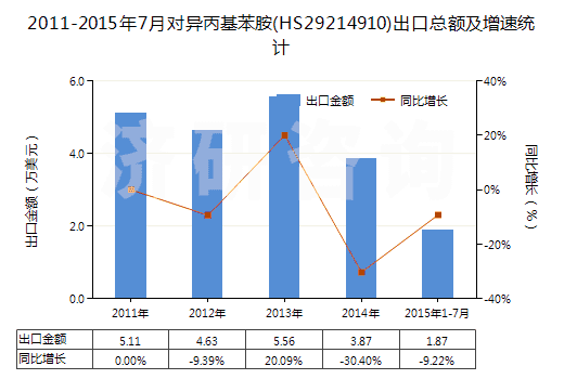 2011-2015年7月對異丙基苯胺(HS29214910)出口總額及增速統(tǒng)計